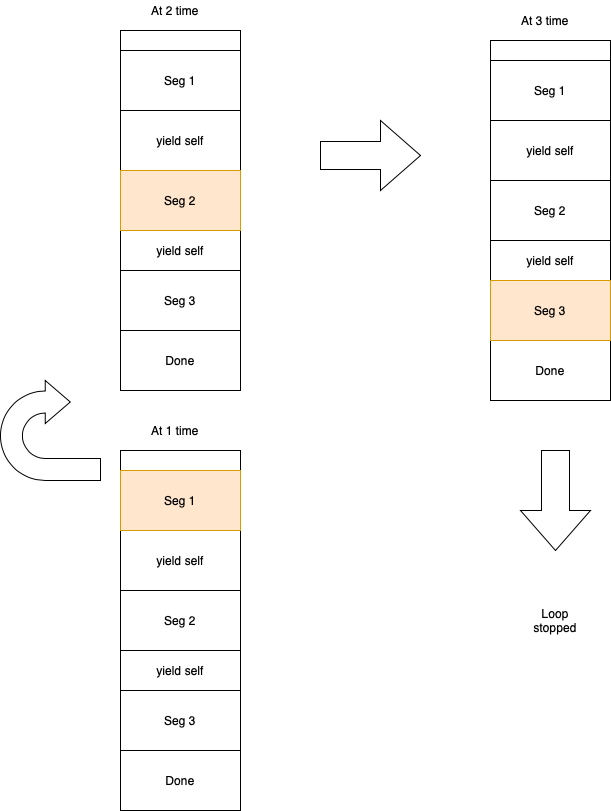 Vòng lặp sự kiện với một task (coroutine)